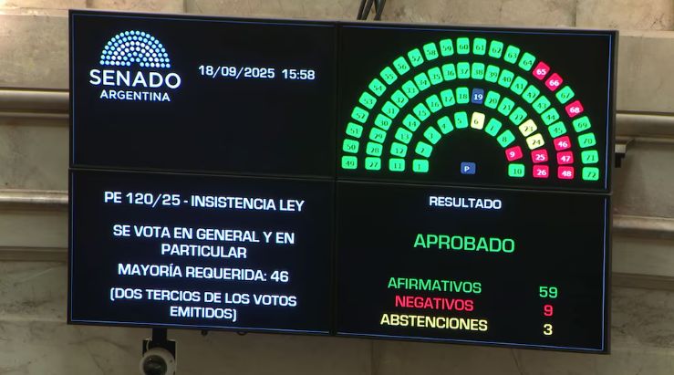 Contundente rechazo del Senado al veto de Milei al reparto de ATN para las provincias